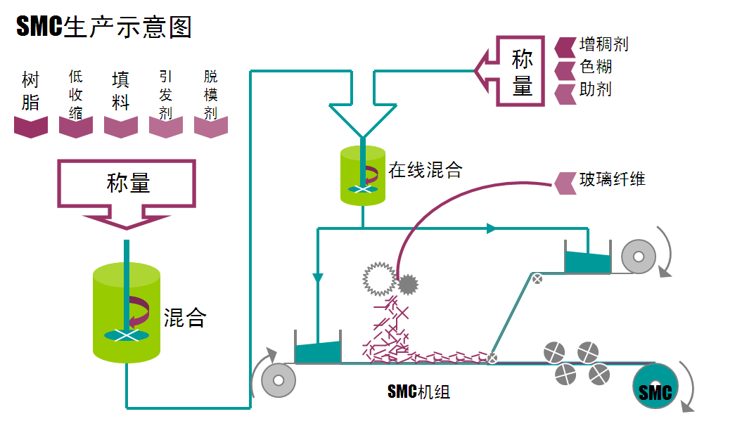 SMC(片狀模塑料)-生產示意圖 SMC(片狀模塑料)-生產示意圖