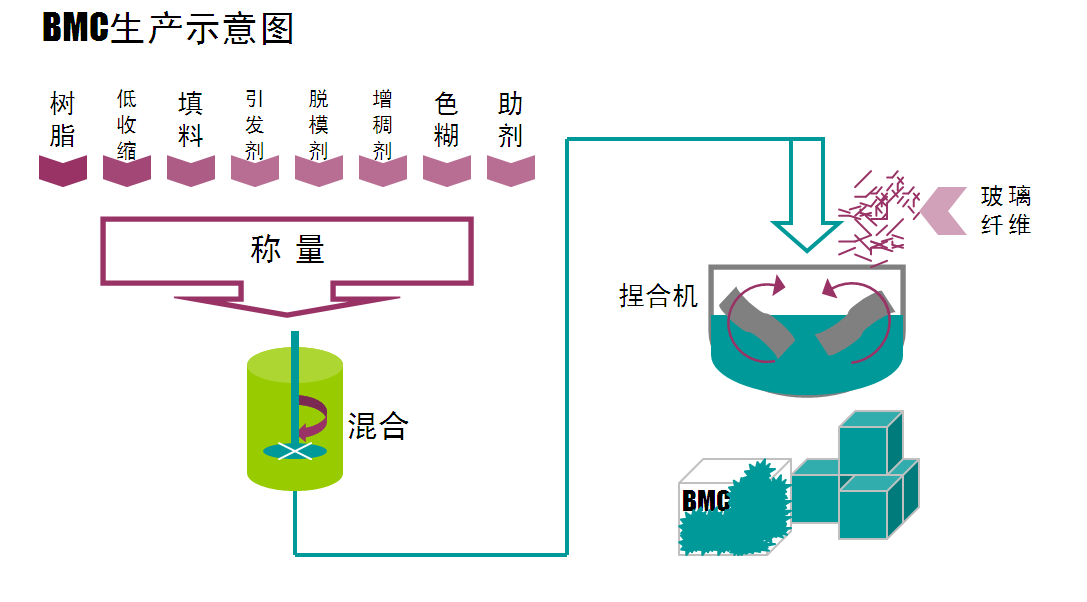 BMC(團狀模塑料)-生產示意圖 BMC(團狀模塑料)-生產示意圖